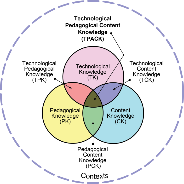 Why I Like TPACK for Thinking About Teaching and Learning